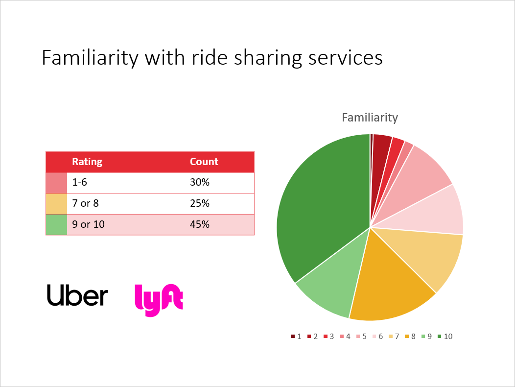 A pie chart showing high familiarity with ride sharing.